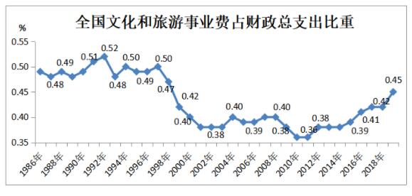 文化和旅游事业费占财政总支出的比重为0.45,比重比上年增长0.