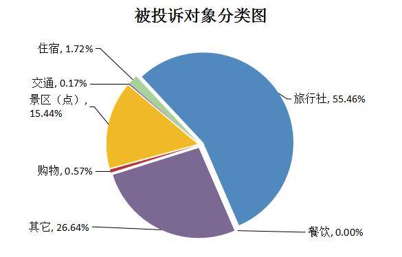 2019年第四季度旅游投诉被投诉对象分类图.jpg