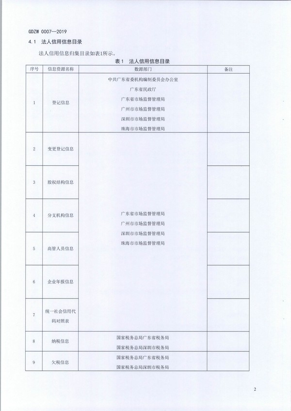 （11月11日收）20191205关于做好全省信用信息归集工作的通知（粤发改信用函【2019】3839号）_页面_14.jpg