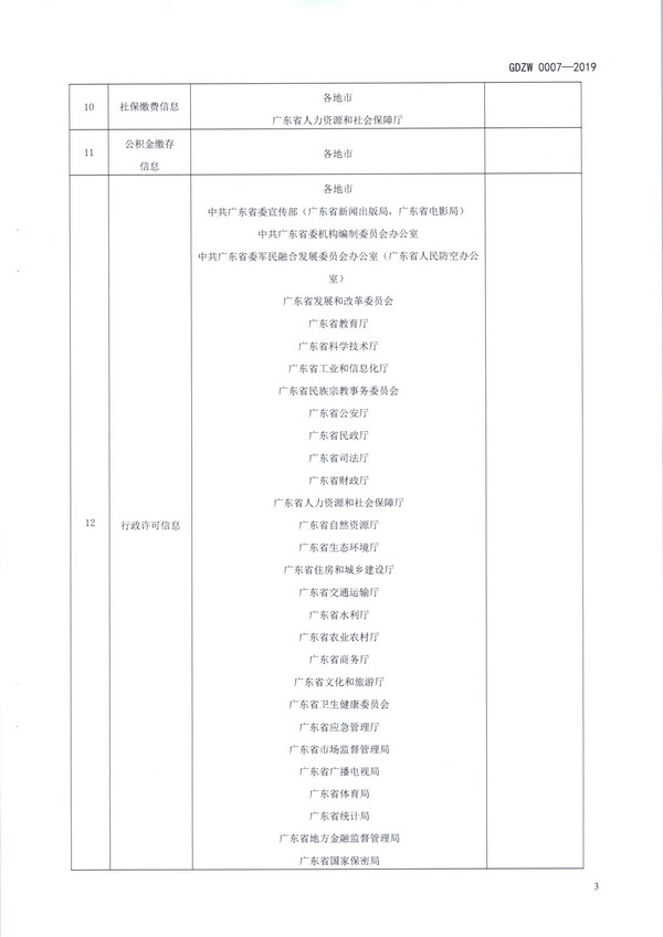 （11月11日收）20191205关于做好全省信用信息归集工作的通知（粤发改信用函【2019】3839号）_页面_15.jpg