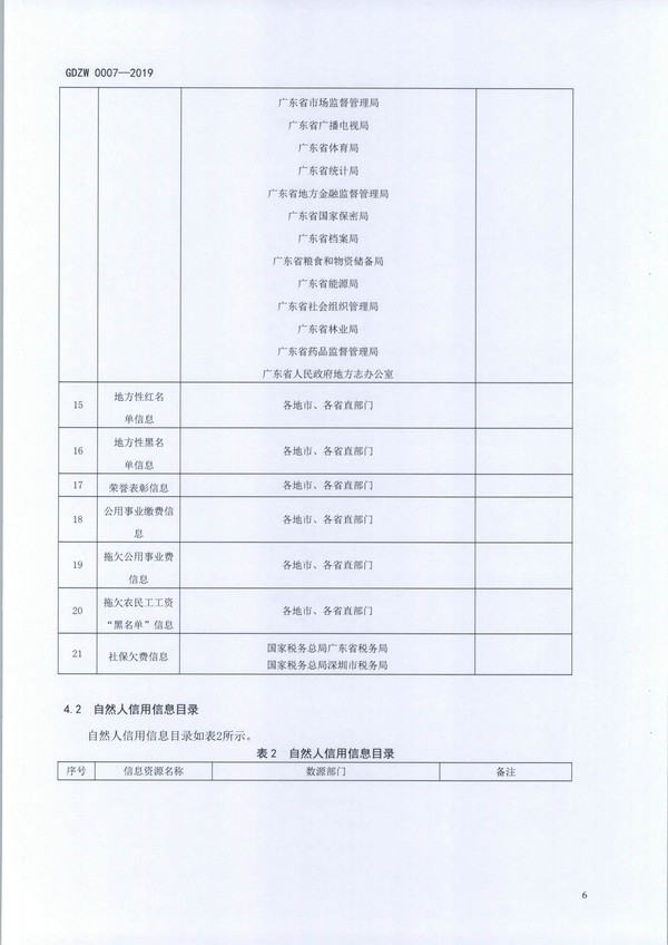 （11月11日收）20191205关于做好全省信用信息归集工作的通知（粤发改信用函【2019】3839号）_页面_18.jpg