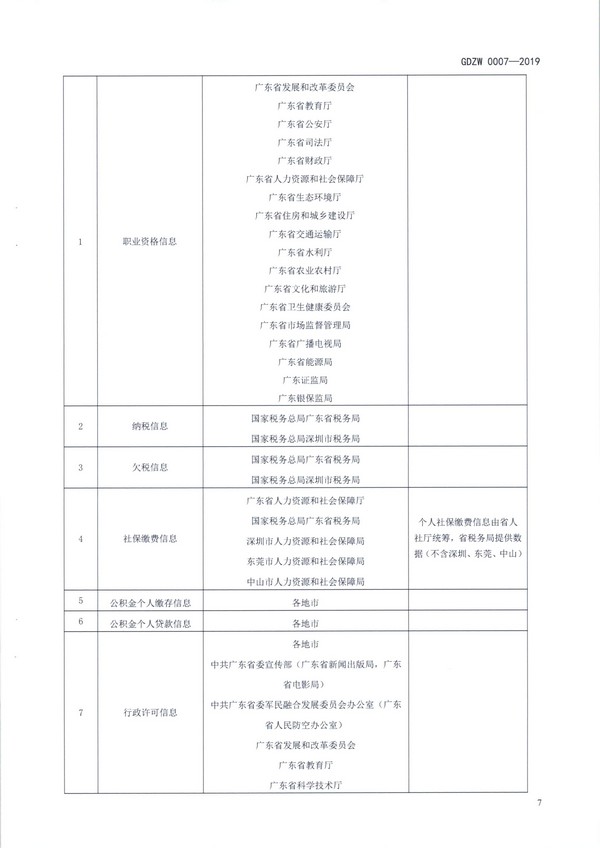 （11月11日收）20191205关于做好全省信用信息归集工作的通知（粤发改信用函【2019】3839号）_页面_19.jpg