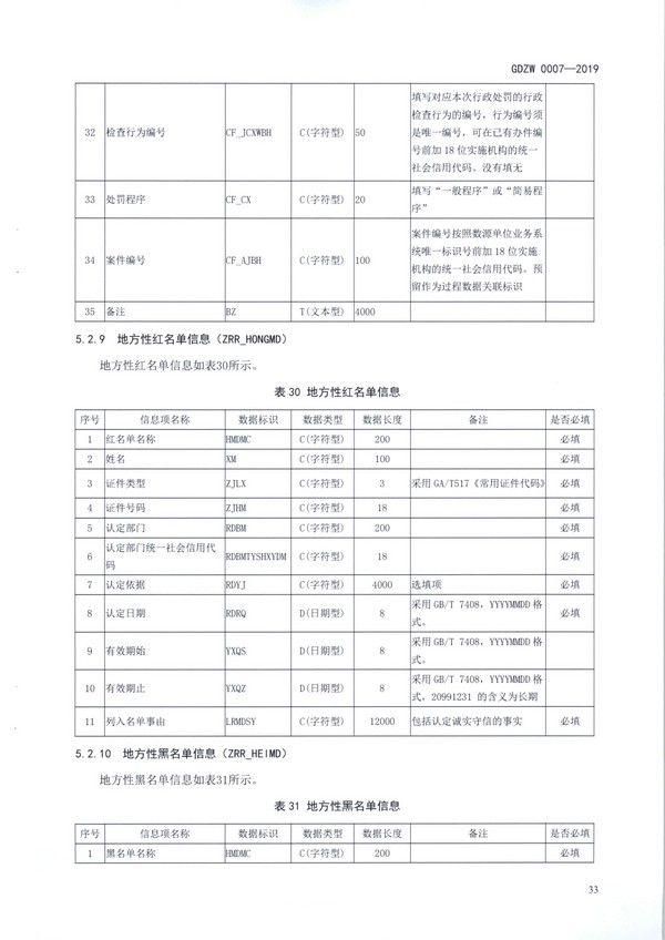 （11月11日收）20191205关于做好全省信用信息归集工作的通知（粤发改信用函【2019】3839号）_页面_45.jpg