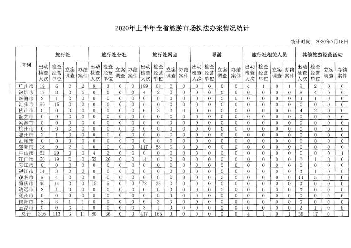 4.广东省文化和旅游厅关于2020年上半年全省旅游市场执法办案录入情况的通报_3.png