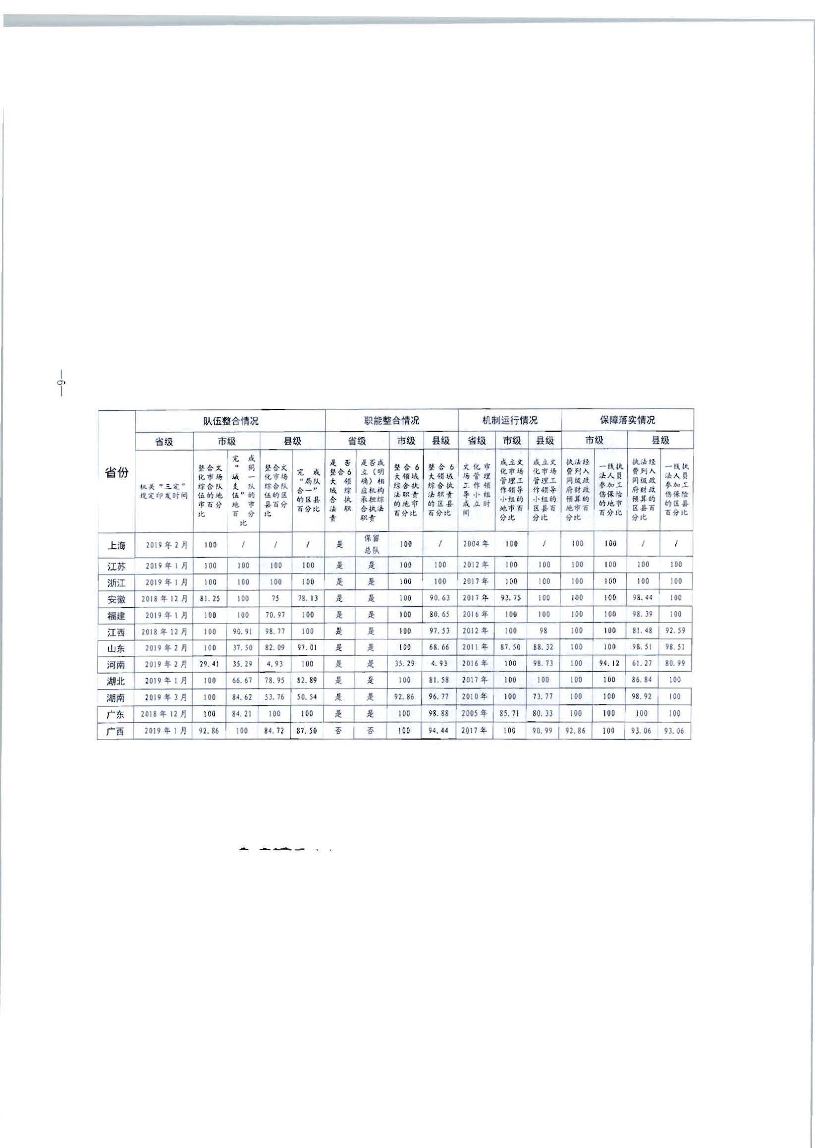 2.广东省文化和旅游厅转发文化和旅游部办公厅关于2020年5月至6月全国深化文化市场综合行政执法改革进展情况告知函的通知_页面_08.jpg