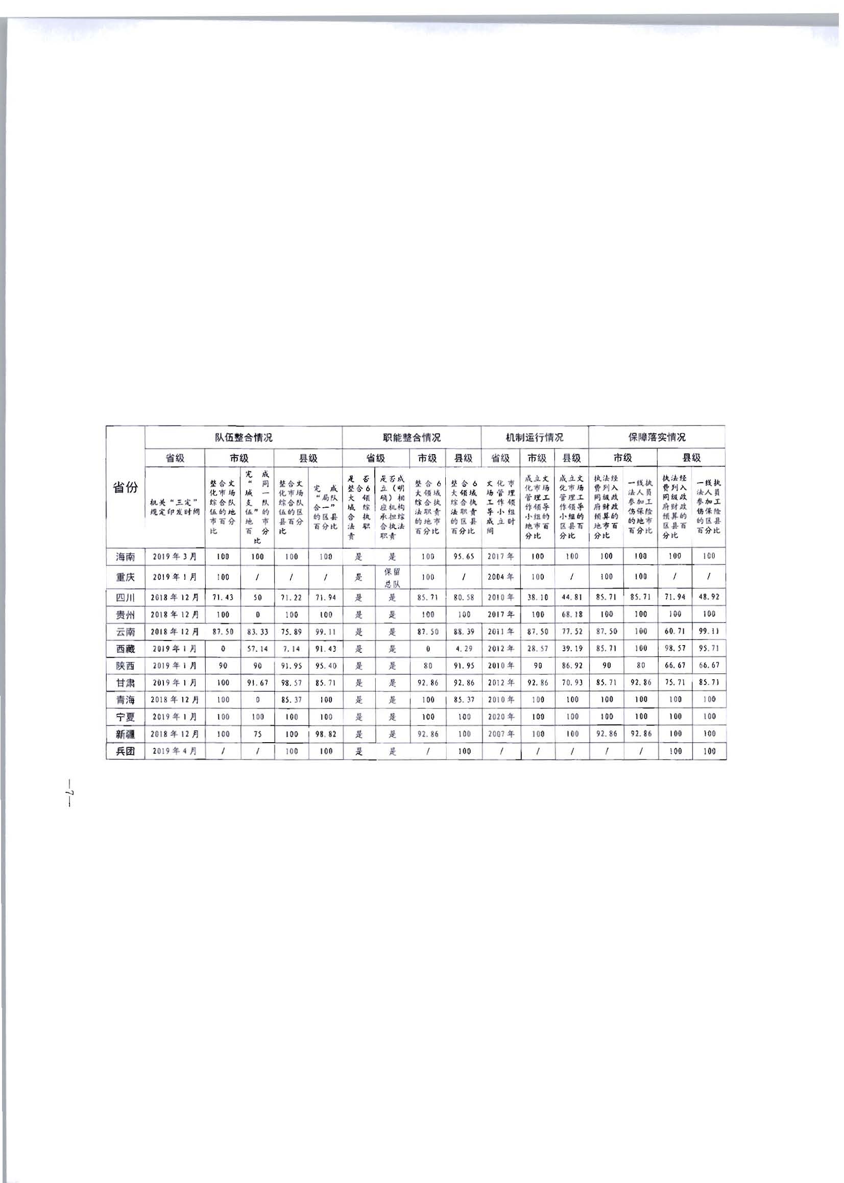 2.广东省文化和旅游厅转发文化和旅游部办公厅关于2020年5月至6月全国深化文化市场综合行政执法改革进展情况告知函的通知_页面_09.jpg