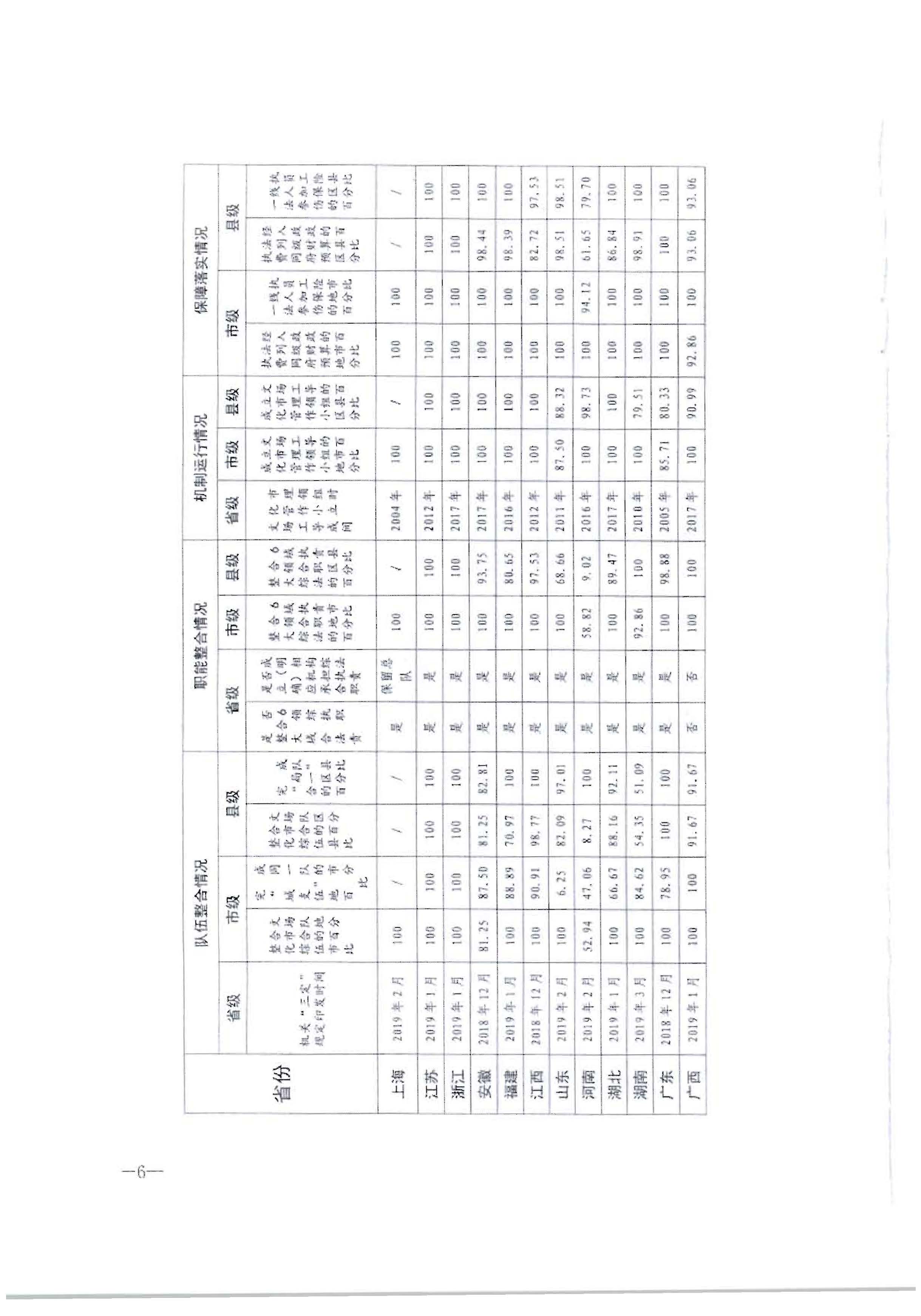 3.广东省文化和旅游厅转发文化和旅游部办公厅关于2020年7月和8月全国深化文化市场综合行政执法改革进展情况的通知_页面_10.jpg