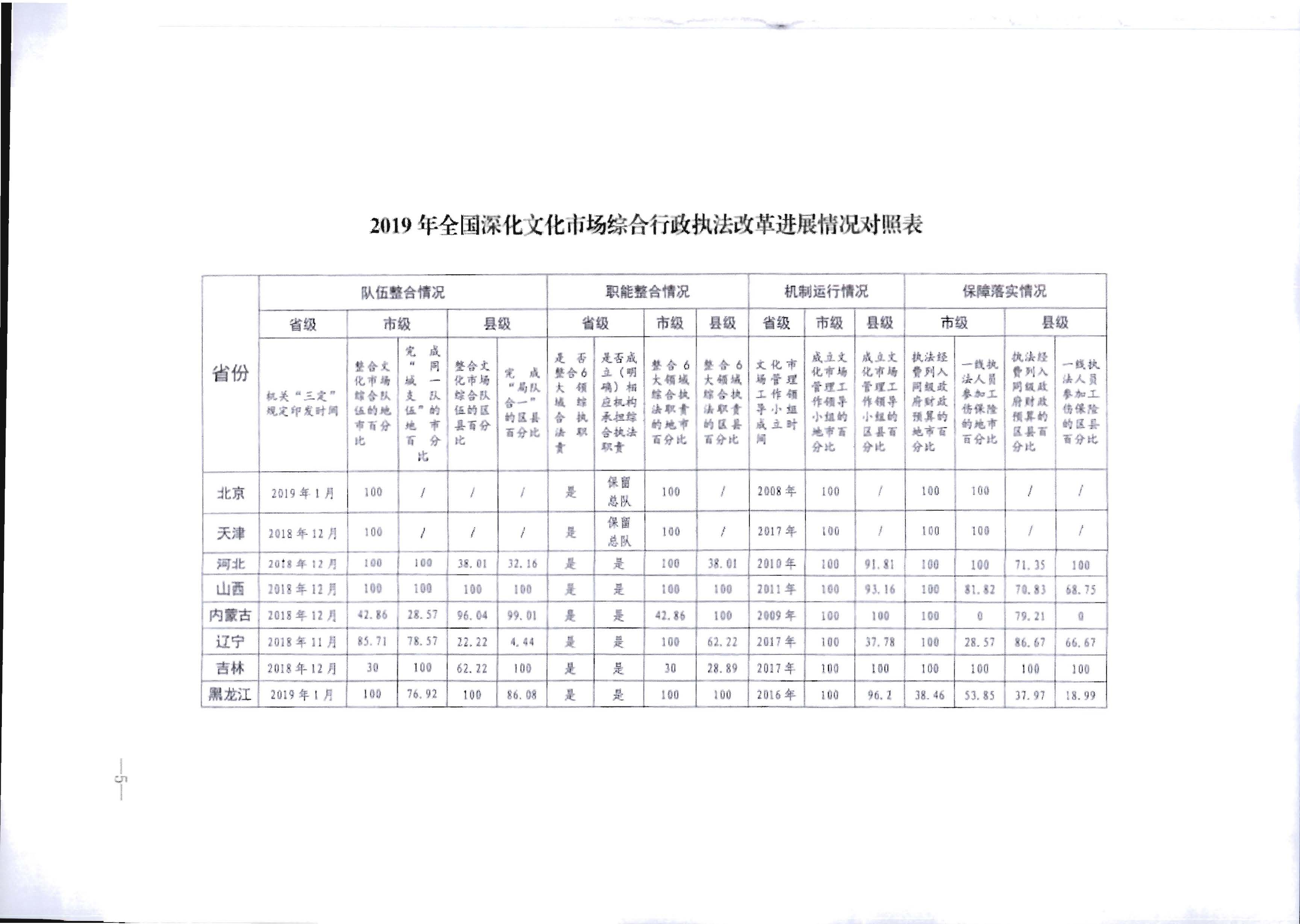 4.广东省文化和旅游厅关于进一步落实深化文化市场综合行政执法改革有关工作的通知_页面_09.jpg