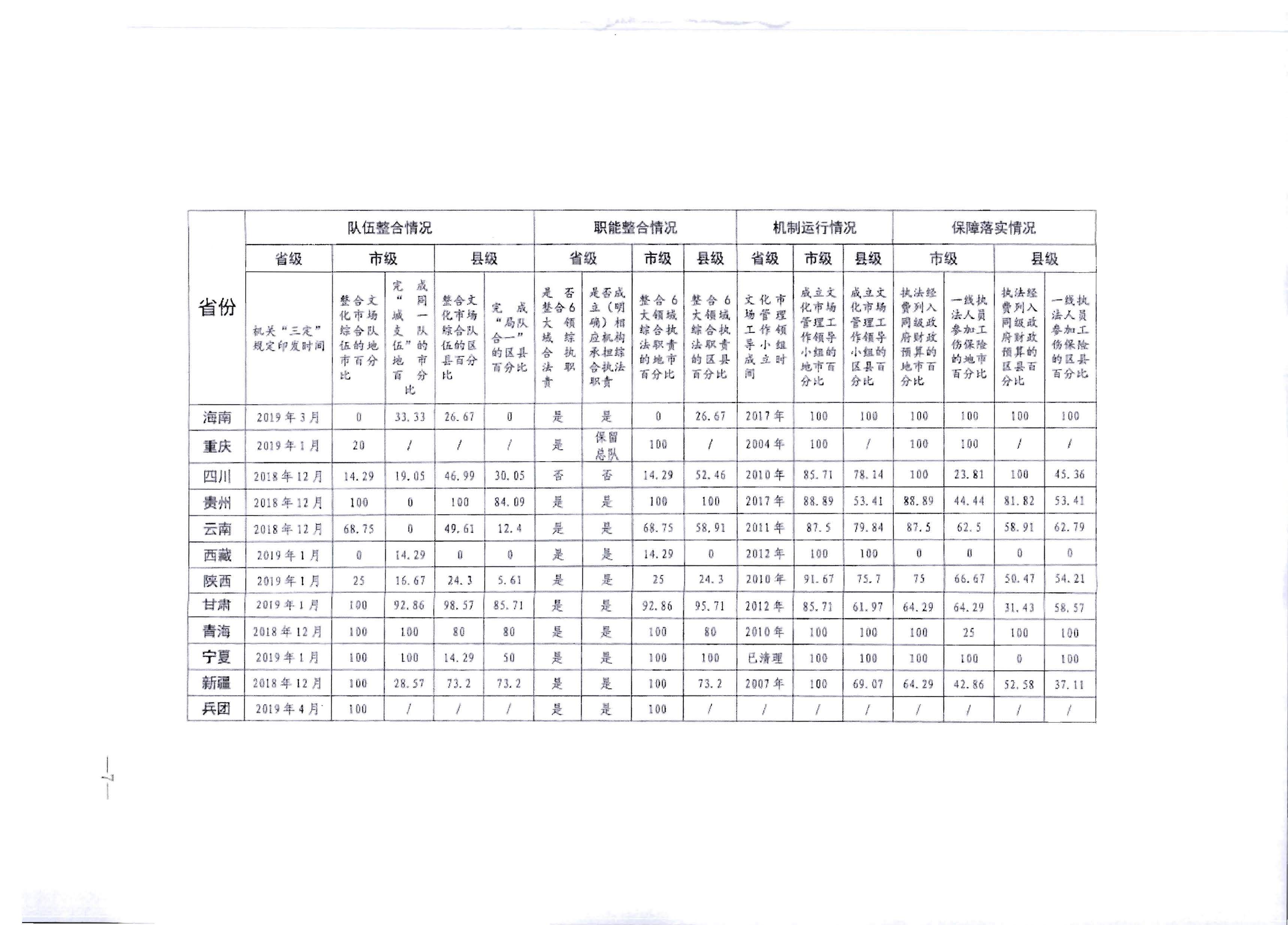 4.广东省文化和旅游厅关于进一步落实深化文化市场综合行政执法改革有关工作的通知_页面_11.jpg