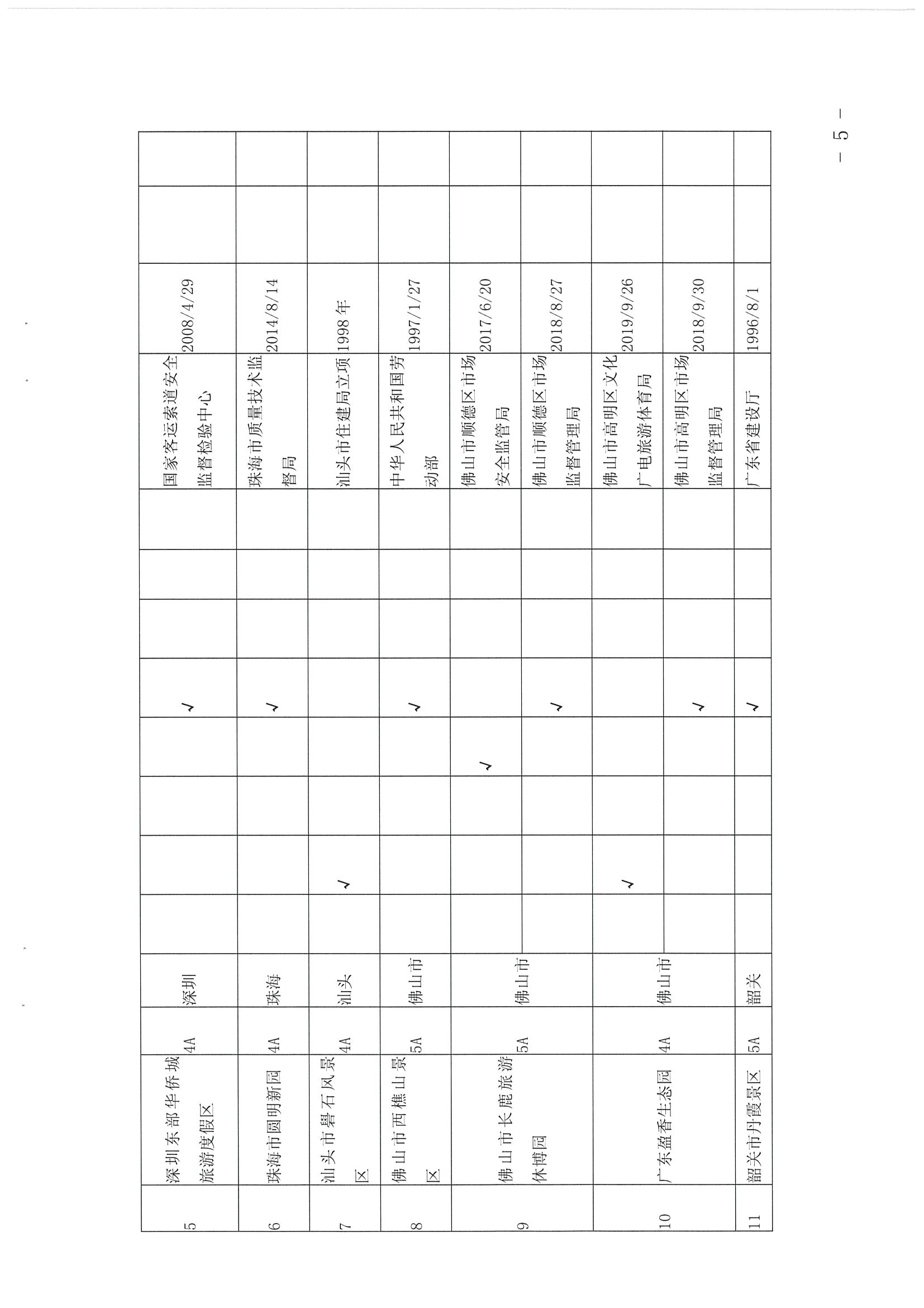 广东省文化和旅游厅关于开展2020年全省A级旅游景区复核工作的通知_页面_05.jpg