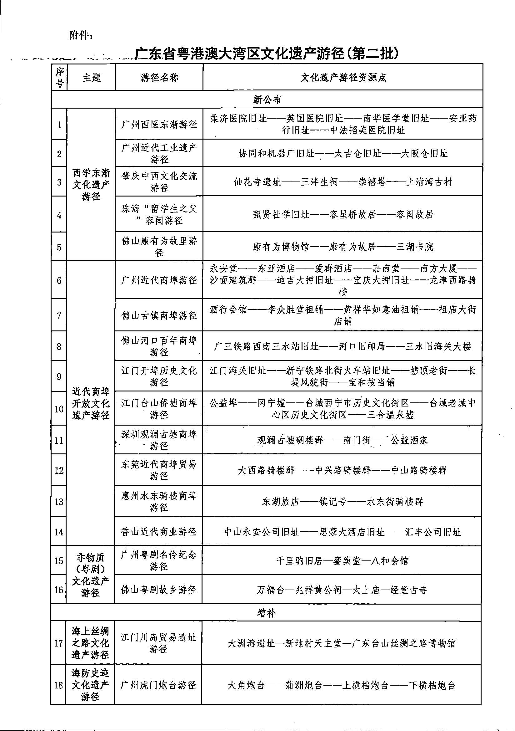 粤文旅文保[2021]56号-广东省文化和旅游厅 广东省自然资源厅 广东省住房和城乡建设厅关于发布广东省粤港澳大湾区文化遗产游径（第二批）的通知_页面_3.jpg