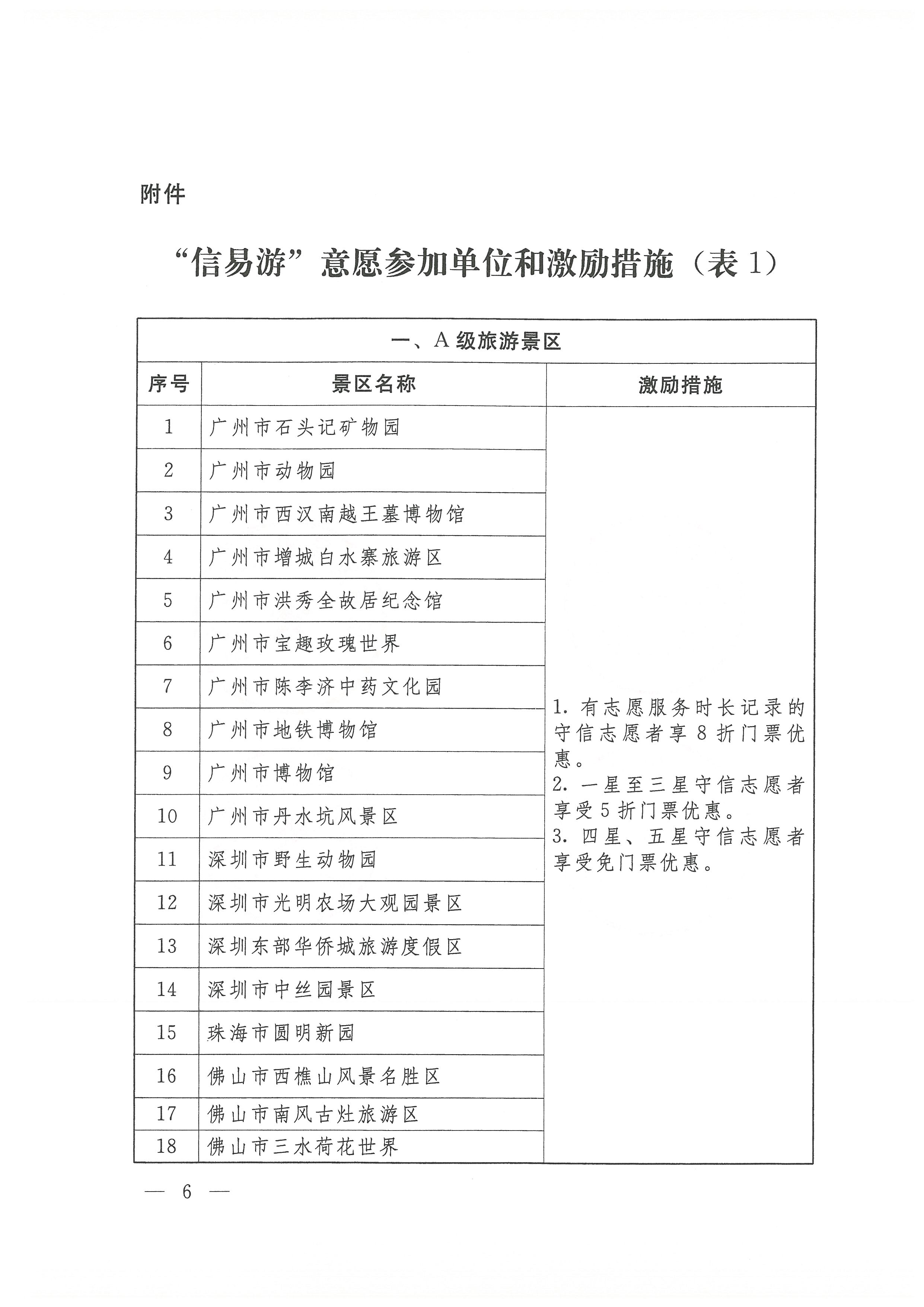 关于开展广东省志愿者守信联合激励“信易游”活动的通知(团粤联发[2020]31号)_页面_06.jpg