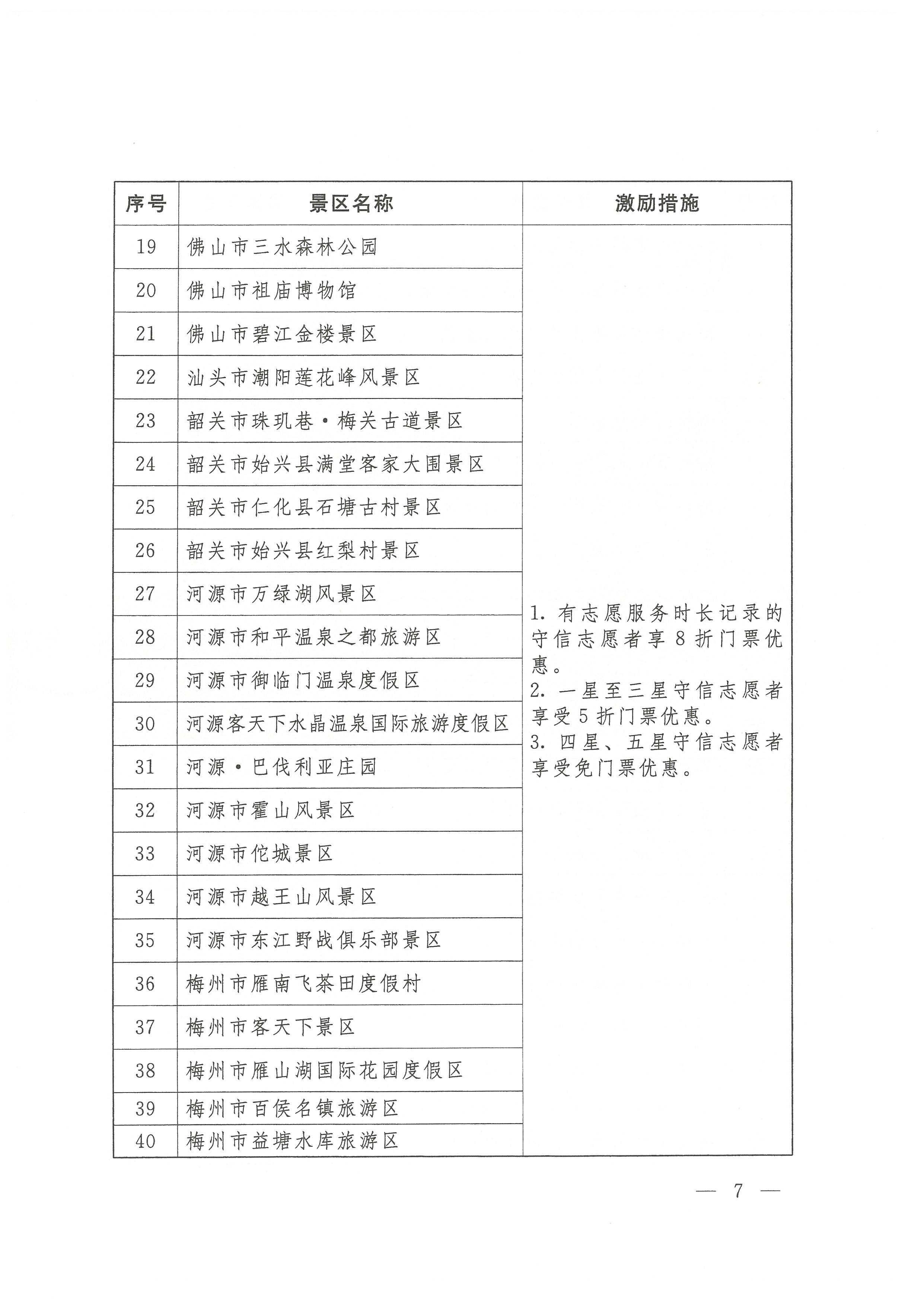 关于开展广东省志愿者守信联合激励“信易游”活动的通知(团粤联发[2020]31号)_页面_07.jpg