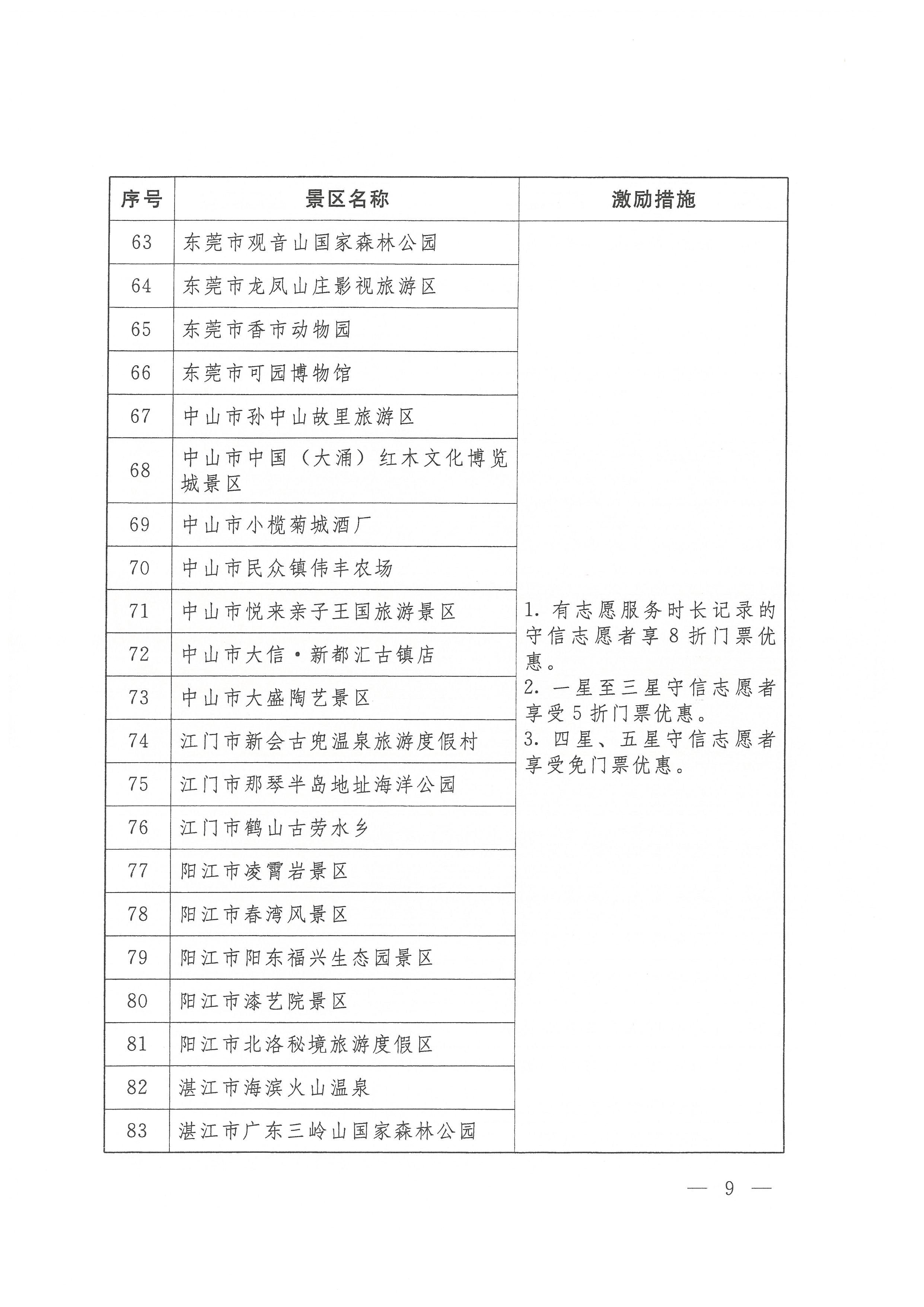 关于开展广东省志愿者守信联合激励“信易游”活动的通知(团粤联发[2020]31号)_页面_09.jpg