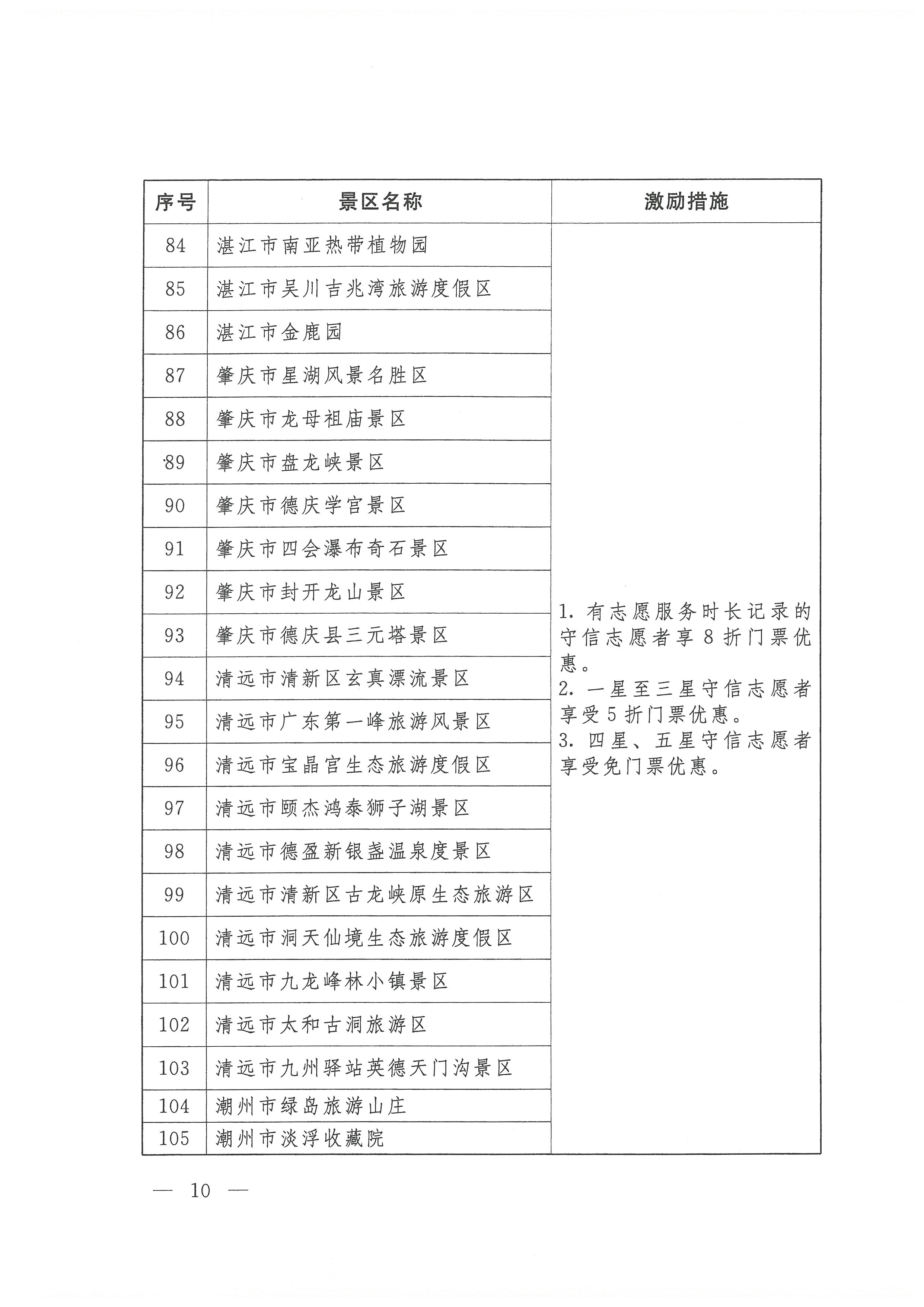 关于开展广东省志愿者守信联合激励“信易游”活动的通知(团粤联发[2020]31号)_页面_10.jpg