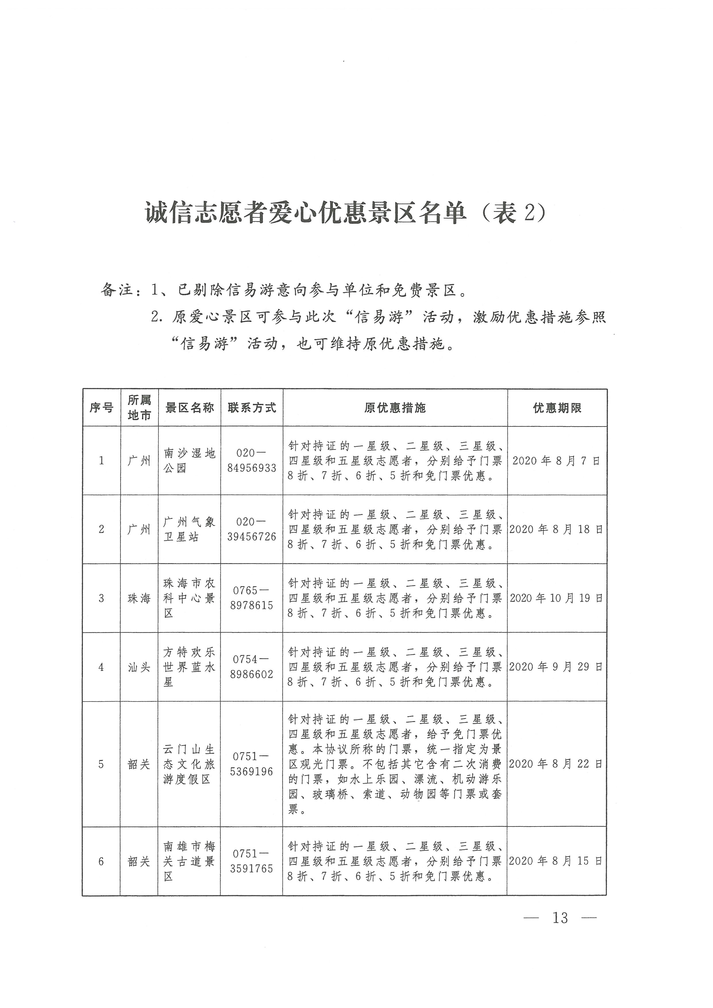 关于开展广东省志愿者守信联合激励“信易游”活动的通知(团粤联发[2020]31号)_页面_13.jpg