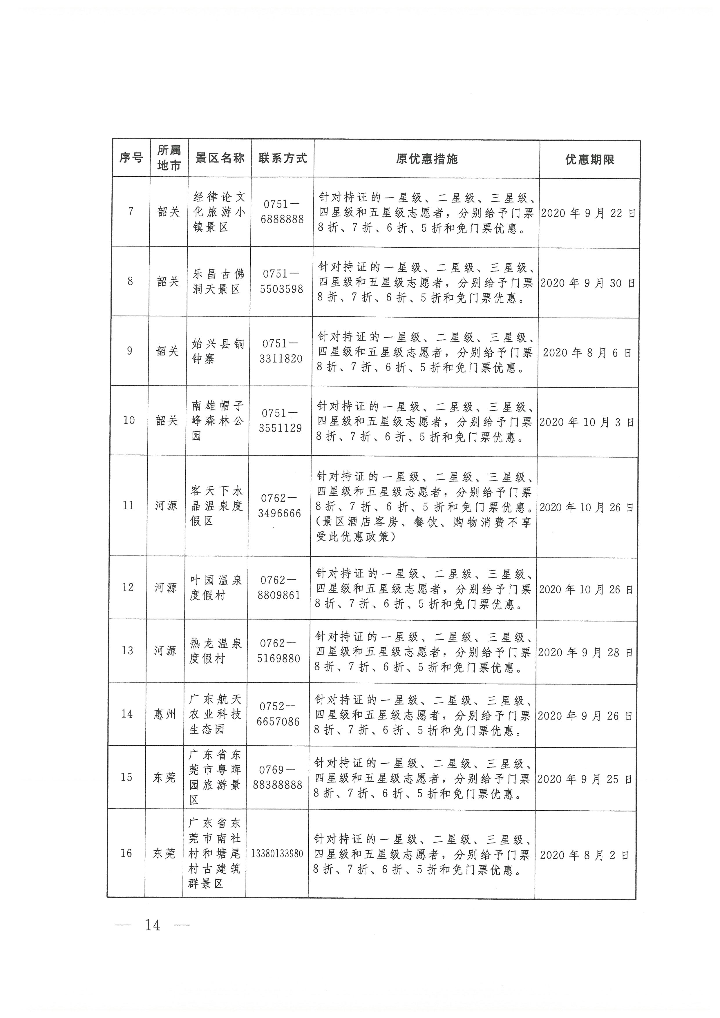 关于开展广东省志愿者守信联合激励“信易游”活动的通知(团粤联发[2020]31号)_页面_14.jpg