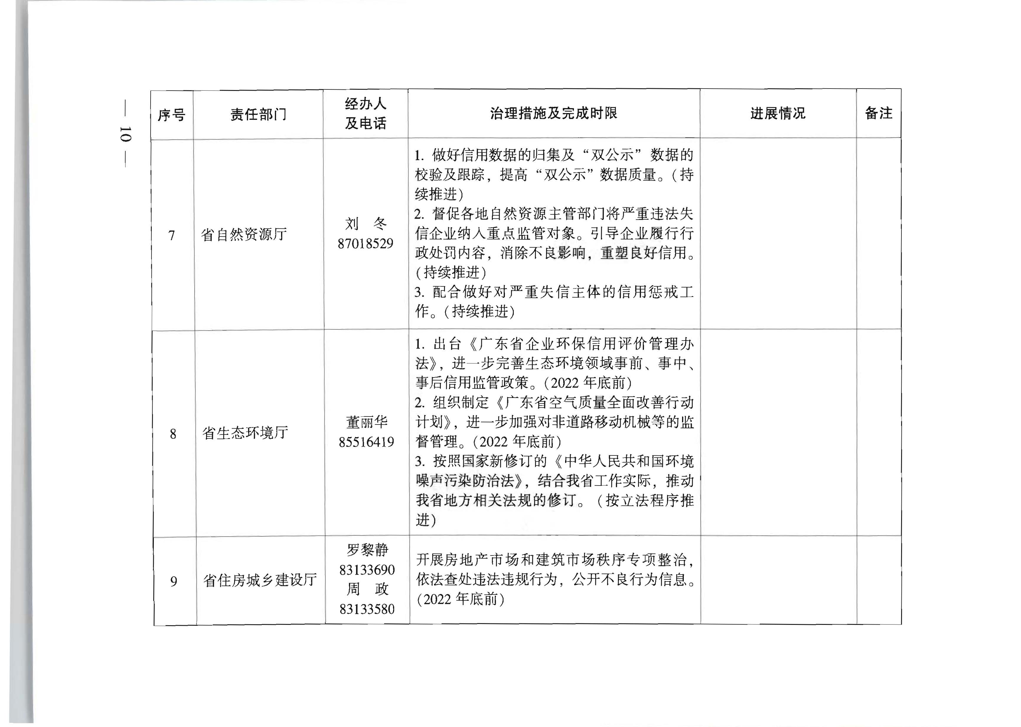 广东省人民政府办公厅关于印发全省信用领域突发问题专项治理工作方案（2022—2023年）的通知_页面_10.jpg