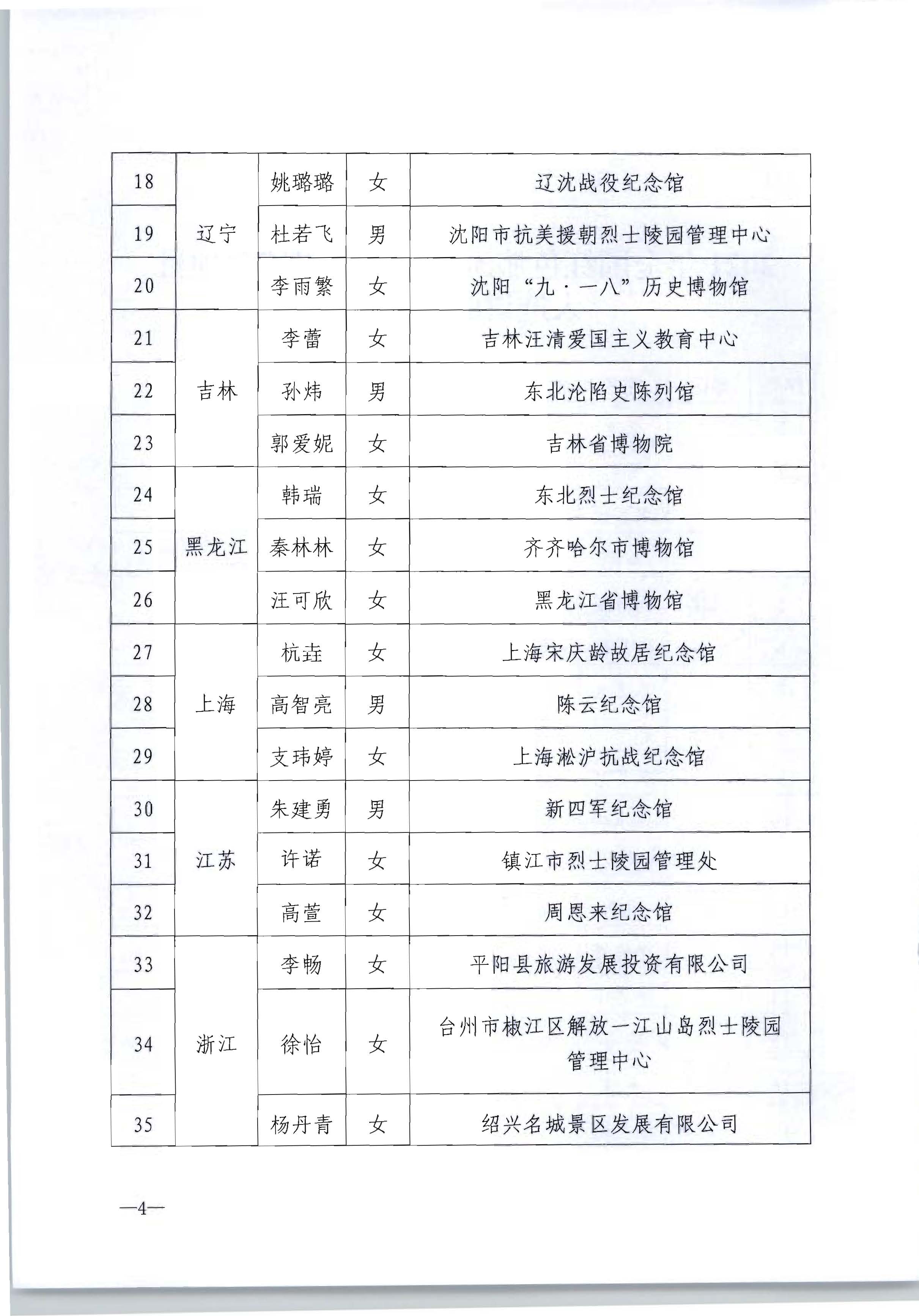 3.文化和旅游部办公厅关于公布2021年全国红色旅游五好讲解员培养项目入选讲解员名单的通知_页面_4.jpg