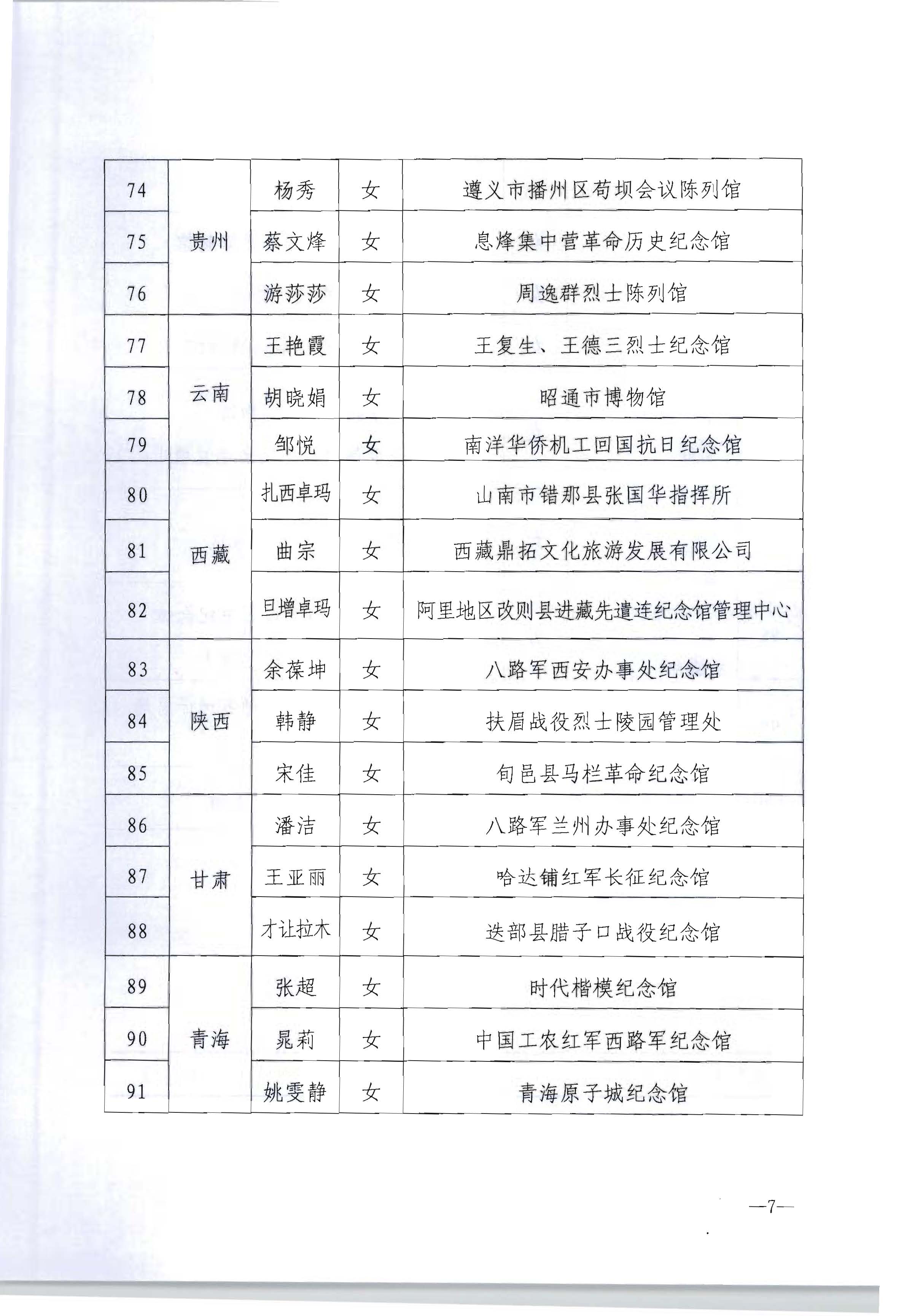 3.文化和旅游部办公厅关于公布2021年全国红色旅游五好讲解员培养项目入选讲解员名单的通知_页面_7.jpg