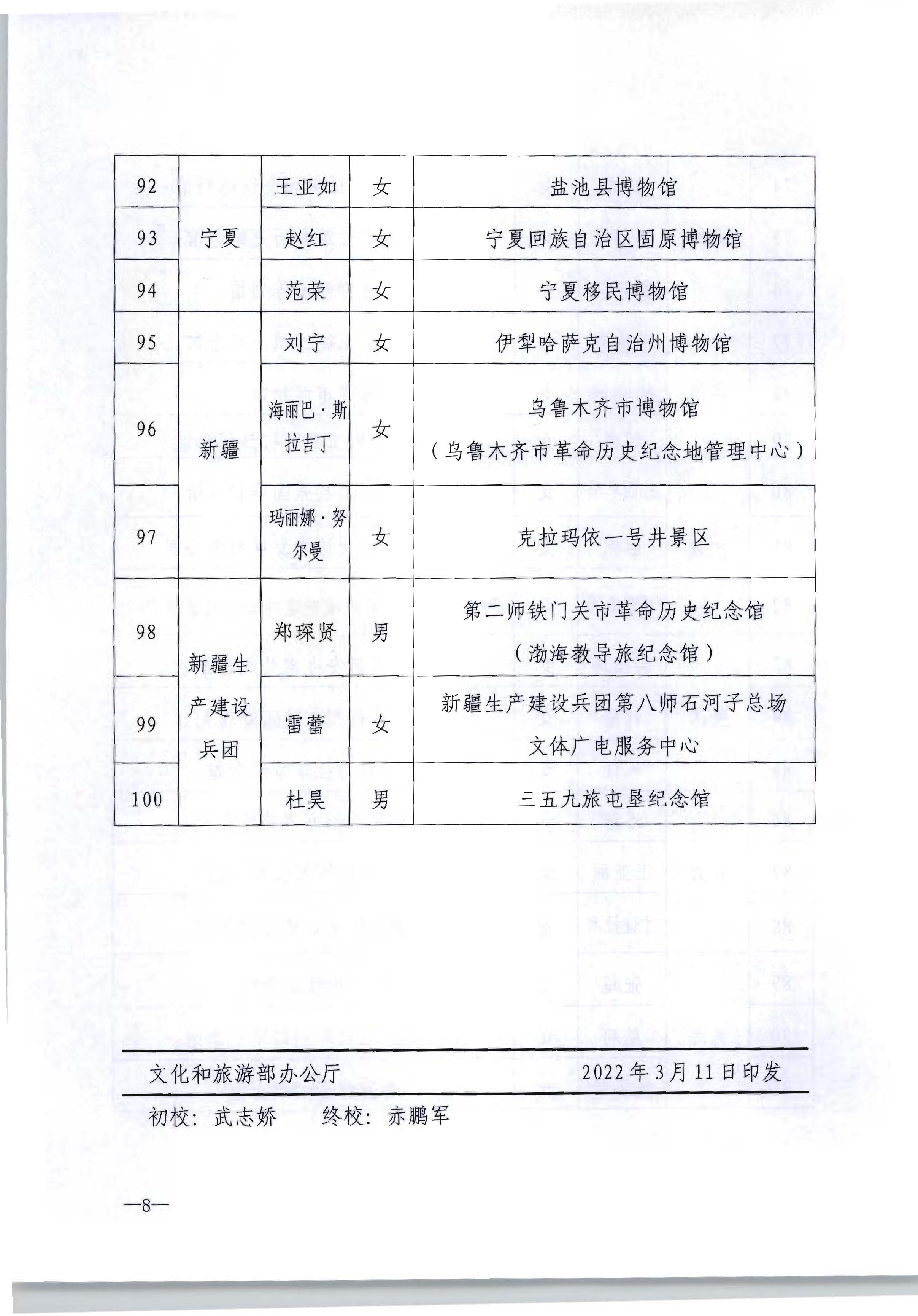 3.文化和旅游部办公厅关于公布2021年全国红色旅游五好讲解员培养项目入选讲解员名单的通知_页面_8.jpg