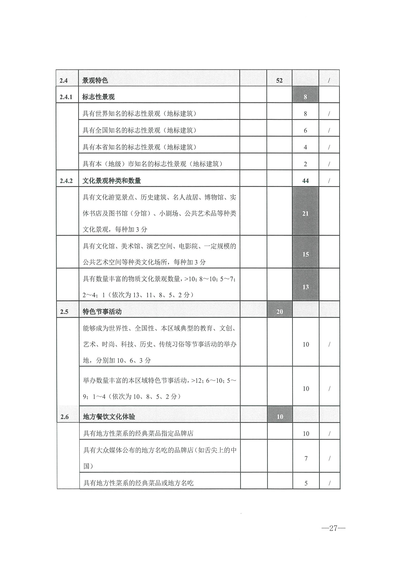 221026114806284500_广东省文化和旅游厅转发文化和旅游部办公厅关于开展第二批国家旅游休闲街区认定工作的通知_页面_31.jpg