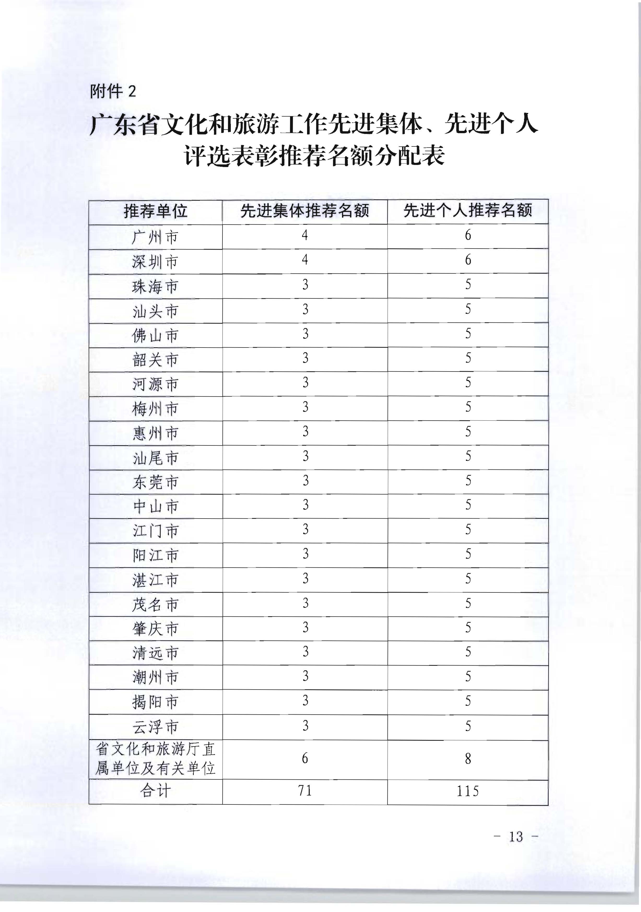 广东省人力资源和社会保障厅 广东省文化和旅游厅关于评选表彰广东省文化和旅游工作先进集体和先进个人的通知_页面_13.jpg