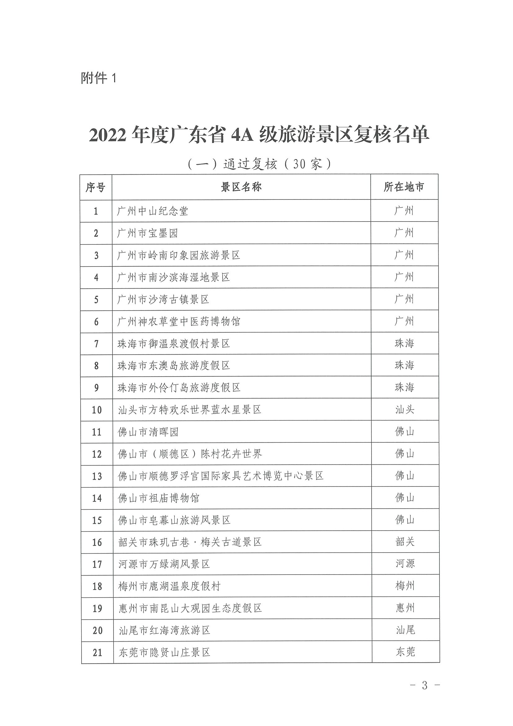 广东省文化和旅游厅关于公布2022年4A级旅游景区、省级旅游度假区质量等级复核结果的通知_页面_3.jpg