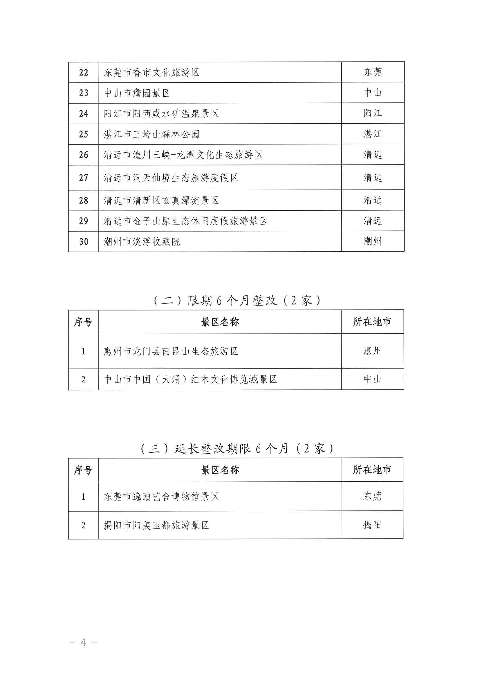 广东省文化和旅游厅关于公布2022年4A级旅游景区、省级旅游度假区质量等级复核结果的通知_页面_4.jpg