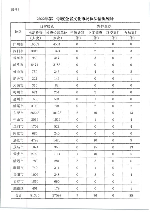 省文化和旅游厅关于2022年第一季度全国文化市场技术监管与服务平台应用情况的通报_5.png