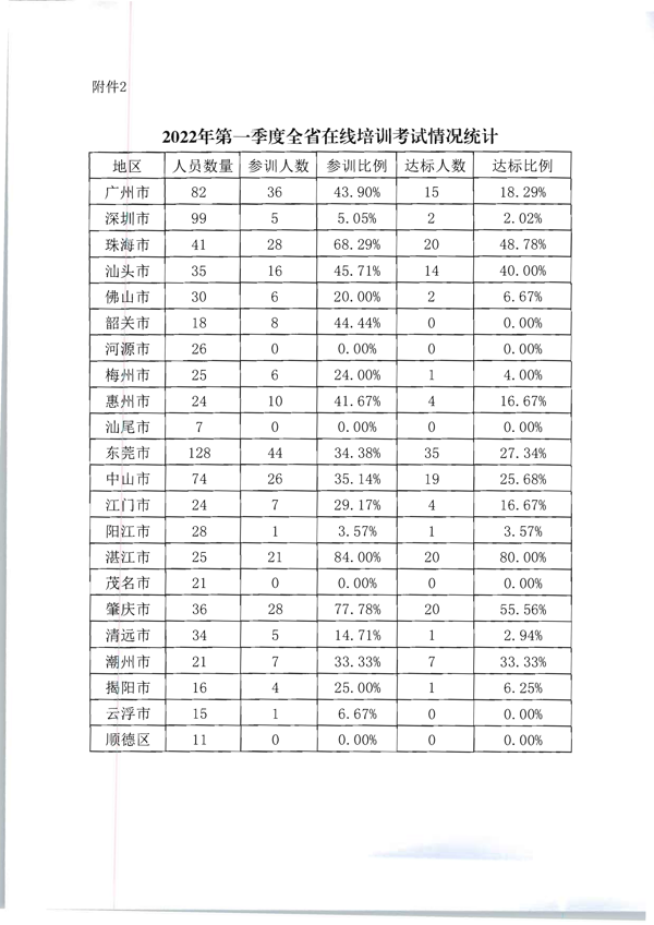 省文化和旅游厅关于2022年第一季度全国文化市场技术监管与服务平台应用情况的通报_6.png