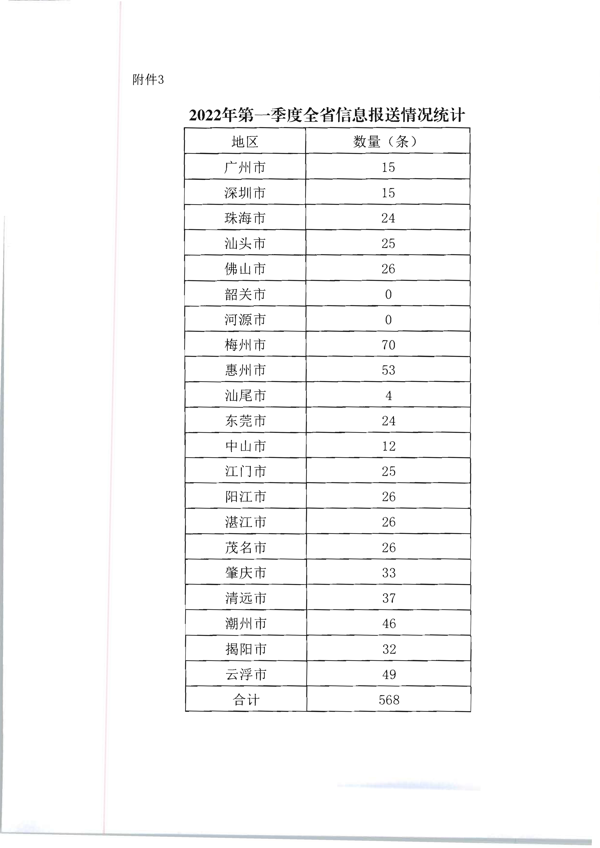 省文化和旅游厅关于2022年第一季度全国文化市场技术监管与服务平台应用情况的通报_7.png