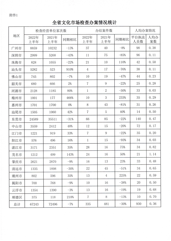 省文化和旅游厅关于2022年上半年全国文化市场技术监管与服务平台应用情况的通报_5.png