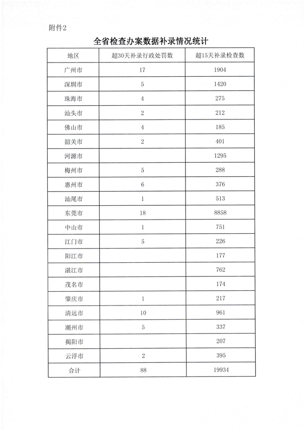 省文化和旅游厅关于2022年上半年全国文化市场技术监管与服务平台应用情况的通报_6.png