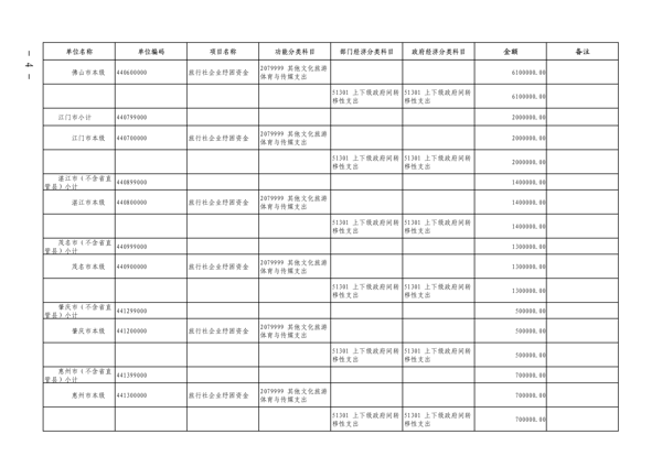 粤财科教〔2022〕205号 广东省财政厅关于下达2022年文旅行业纾困发展资金（第二批）的通知_4.png