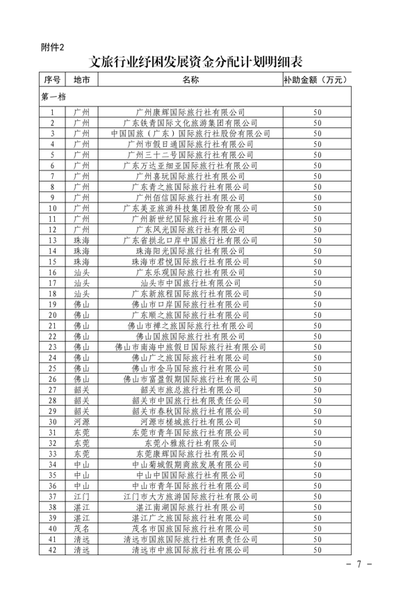 粤财科教〔2022〕205号 广东省财政厅关于下达2022年文旅行业纾困发展资金（第二批）的通知_7.png