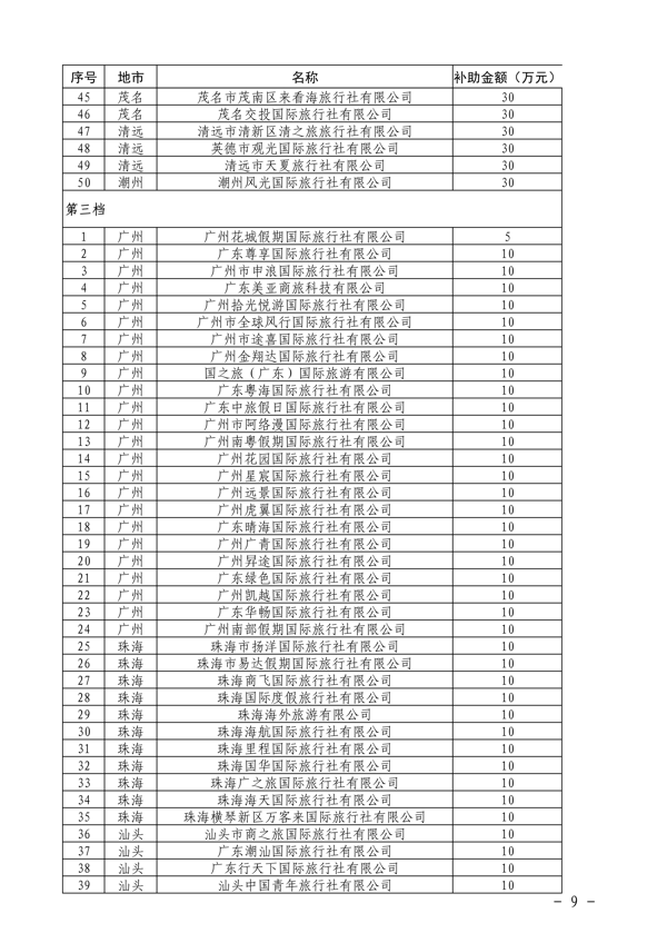 粤财科教〔2022〕205号 广东省财政厅关于下达2022年文旅行业纾困发展资金（第二批）的通知_9.png