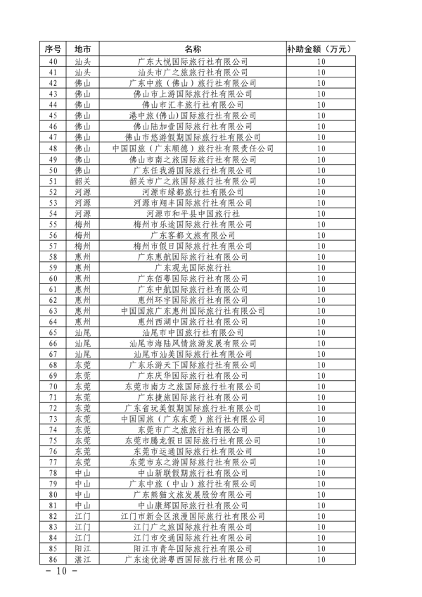 粤财科教〔2022〕205号 广东省财政厅关于下达2022年文旅行业纾困发展资金（第二批）的通知_10.png