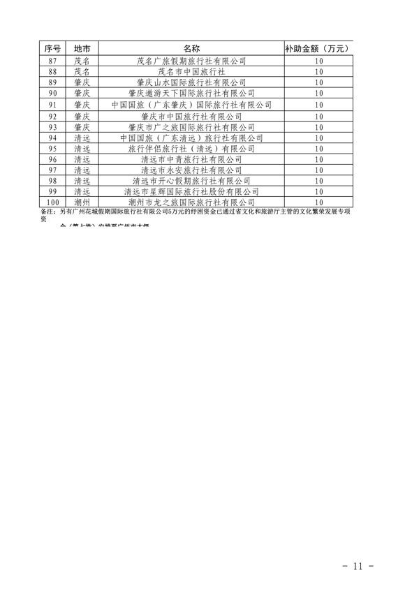 粤财科教〔2022〕205号 广东省财政厅关于下达2022年文旅行业纾困发展资金（第二批）的通知_11.png