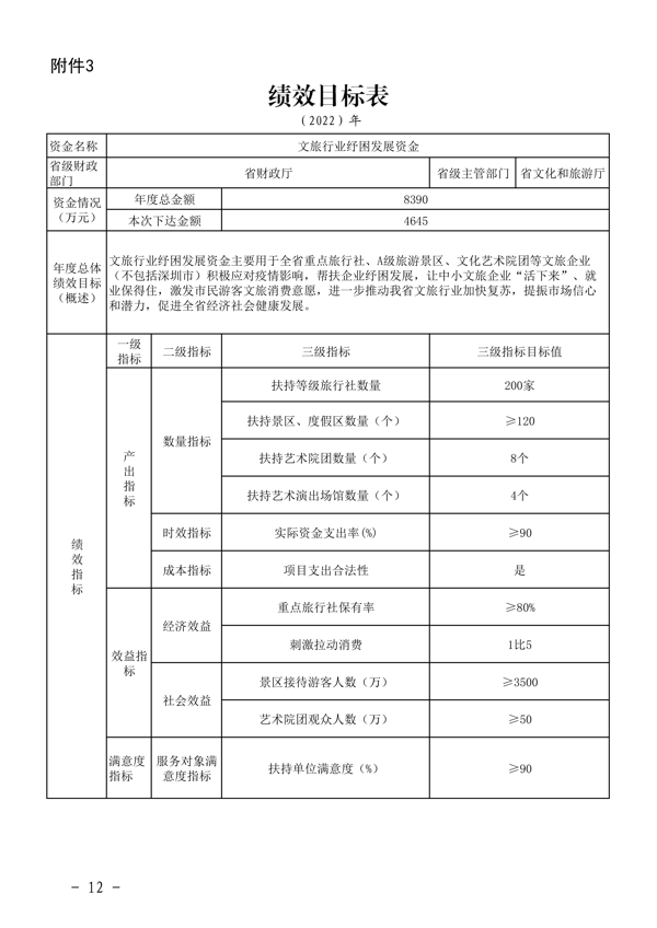 粤财科教〔2022〕205号 广东省财政厅关于下达2022年文旅行业纾困发展资金（第二批）的通知_12.png