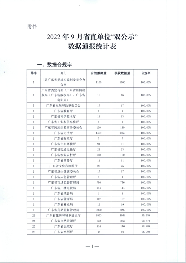 广东省发展改革委关于反馈2022年9月行政许可、行政处罚信息“双公示”情况的函_3.png