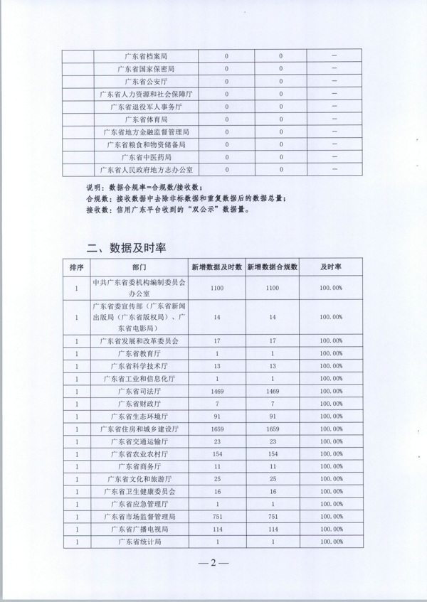 广东省发展改革委关于反馈2022年9月行政许可、行政处罚信息“双公示”情况的函_4.png