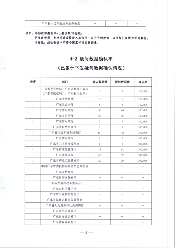 广东省发展改革委关于反馈2022年9月行政许可、行政处罚信息“双公示”情况的函_7.png