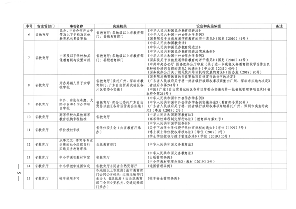 广东省人民政府关于公布广东省行政许可事项清单（2022年版）的通知_5.png