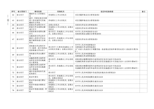 广东省人民政府关于公布广东省行政许可事项清单（2022年版）的通知_10.png