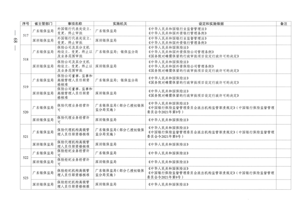 广东省人民政府关于公布广东省行政许可事项清单（2022年版）的通知_68.png