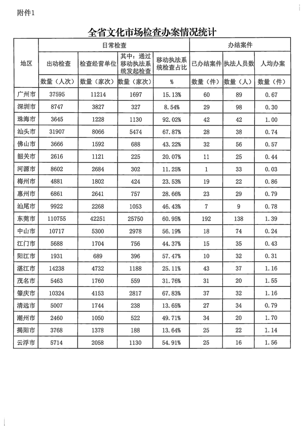 广东省文化和旅游厅关于2022年前三季度全国文化市场技术监管与服务平台应用情况的通报_页面_5.png