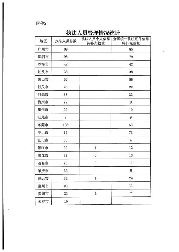 广东省文化和旅游厅关于2022年前三季度全国文化市场技术监管与服务平台应用情况的通报_页面_6.png