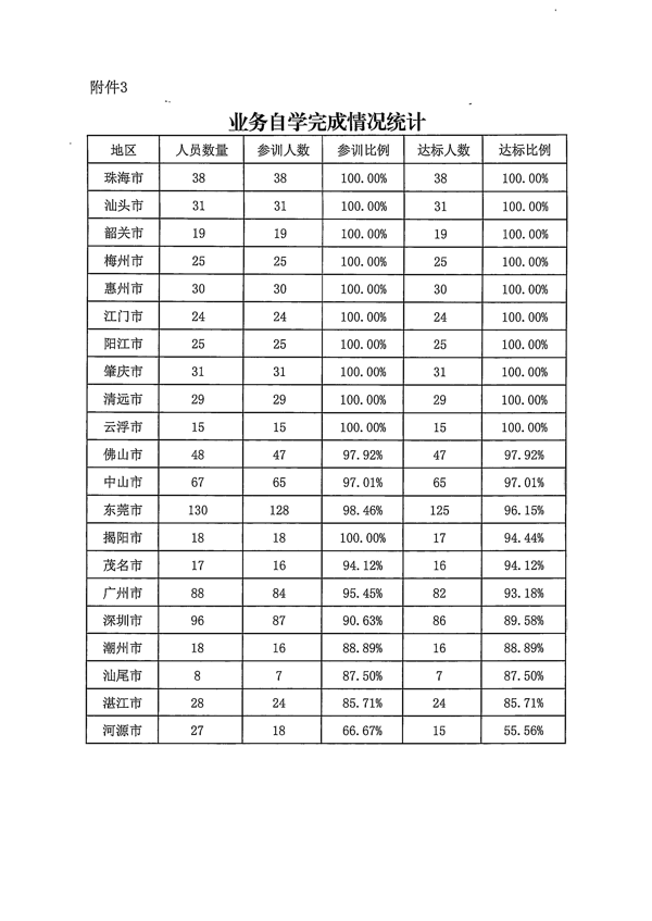 广东省文化和旅游厅关于2022年前三季度全国文化市场技术监管与服务平台应用情况的通报_页面_7.png