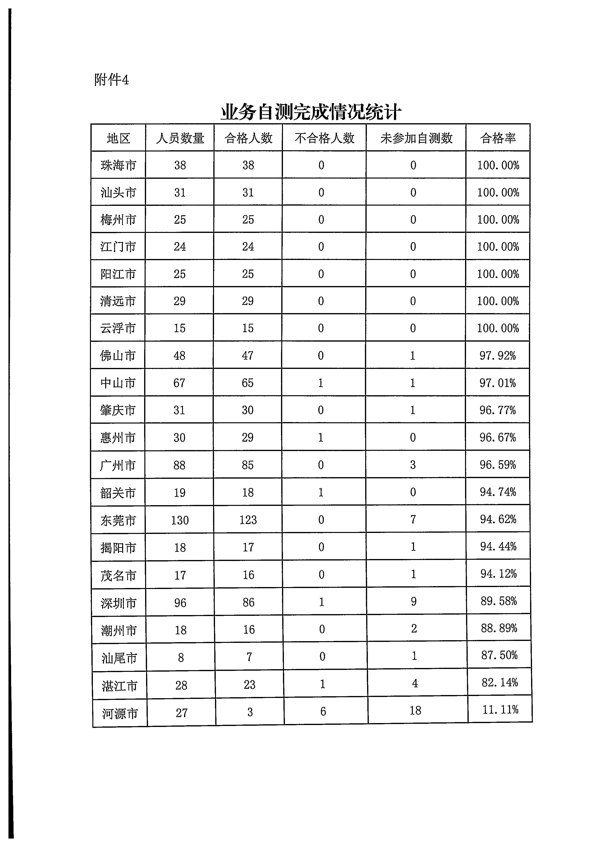 广东省文化和旅游厅关于2022年前三季度全国文化市场技术监管与服务平台应用情况的通报_页面_8.png